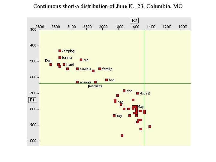 Continuous short-a distribution of June K. , 23, Columbia, MO 