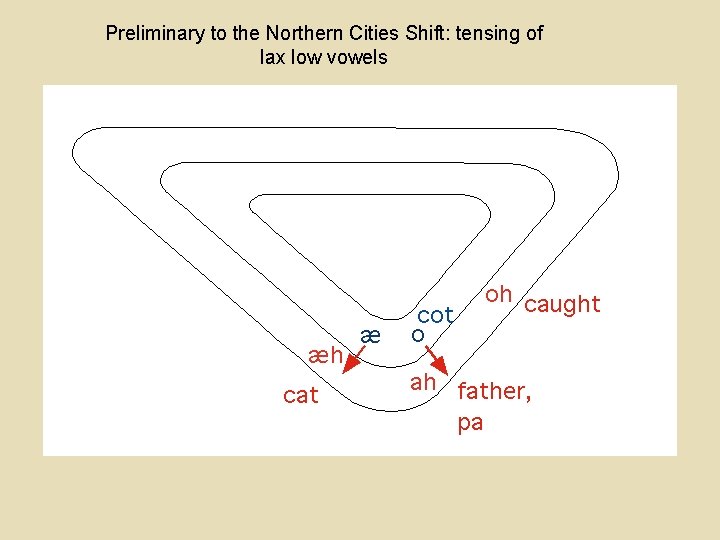 Preliminary to the Northern Cities Shift: tensing of lax low vowels 