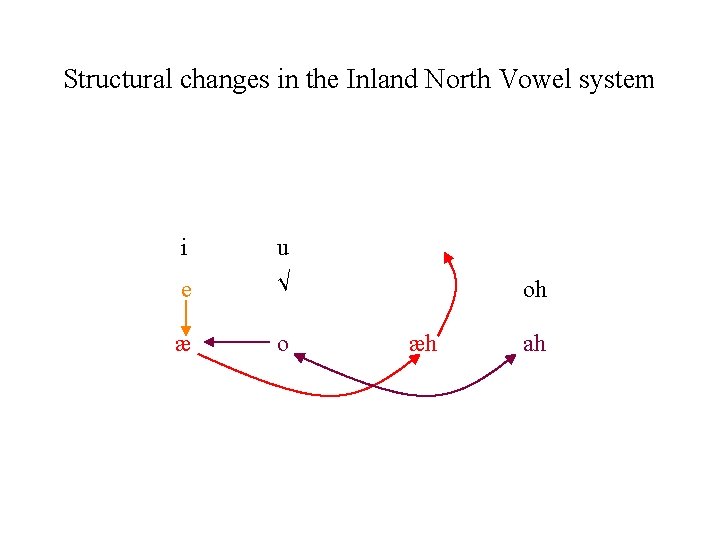 Structural changes in the Inland North Vowel system i u e √ æ o