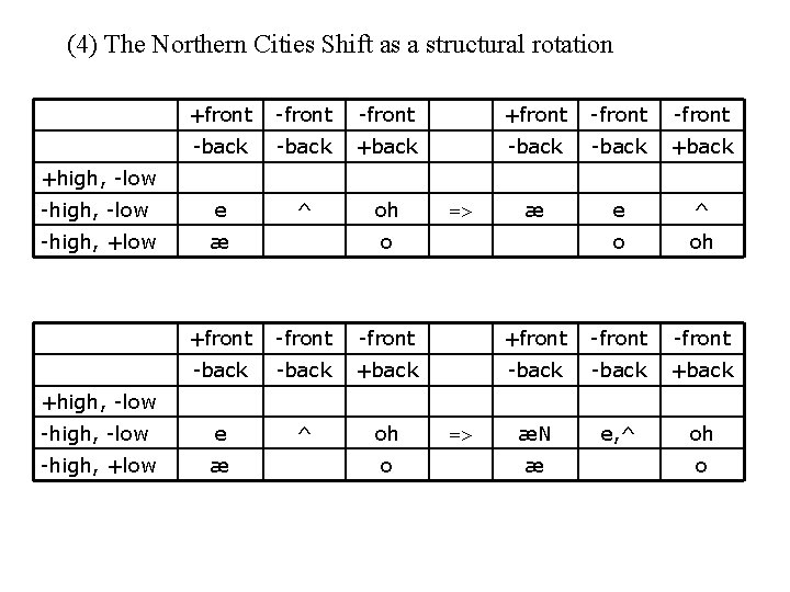 (4) The Northern Cities Shift as a structural rotation +front -front -back +back -high,