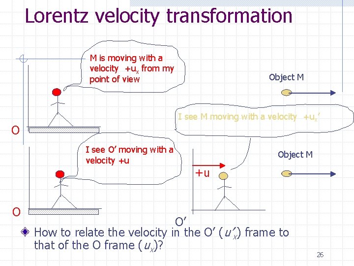 Lorentz velocity transformation M is moving with a velocity +ux from my point of