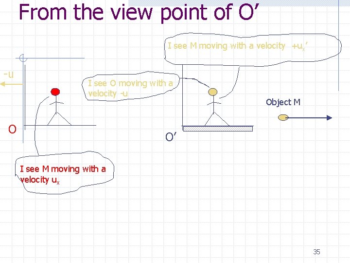 From the view point of O’ I see M moving with a velocity +ux’