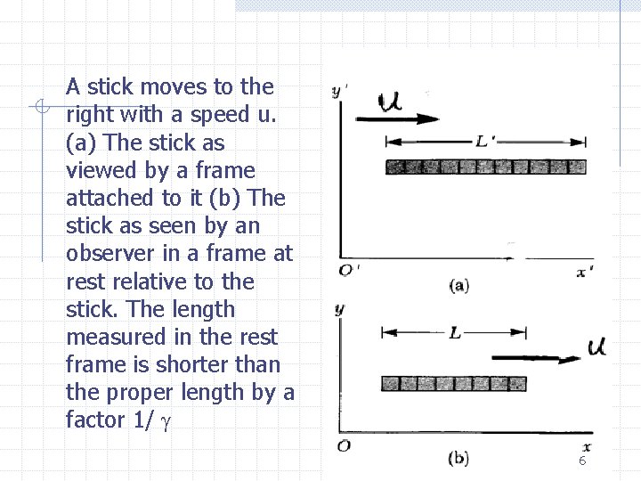 A stick moves to the right with a speed u. (a) The stick as