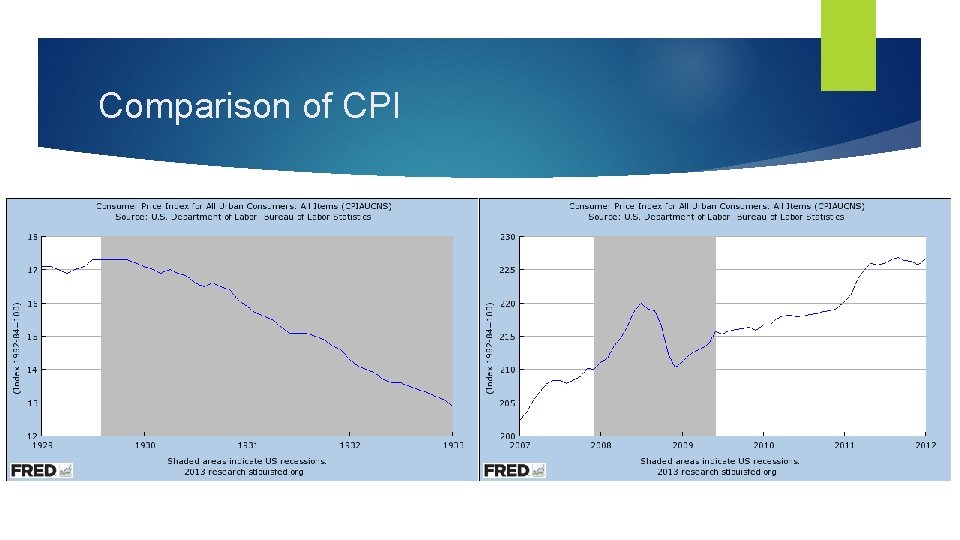 Comparison of CPI 