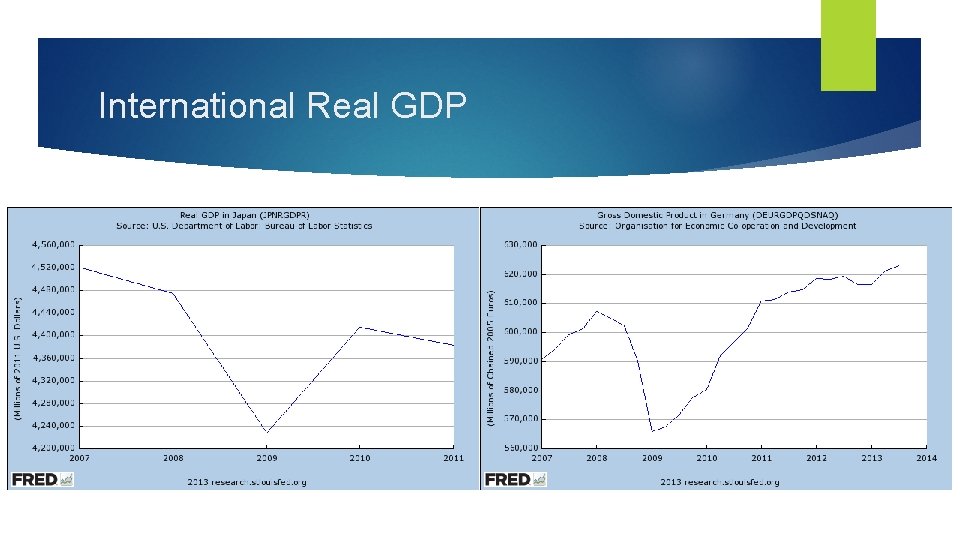 International Real GDP 