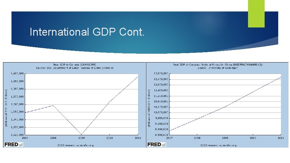 International GDP Cont. 