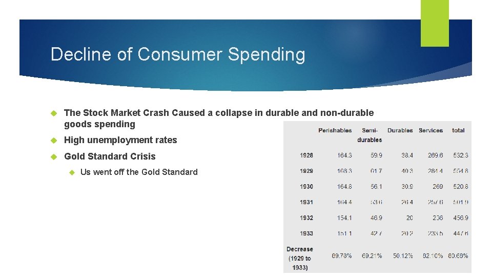 Decline of Consumer Spending The Stock Market Crash Caused a collapse in durable and