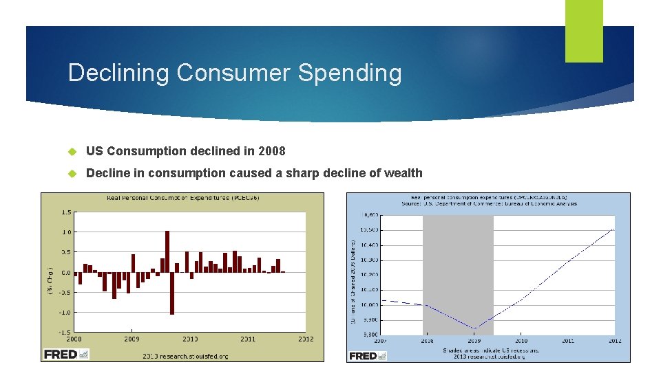 Declining Consumer Spending US Consumption declined in 2008 Decline in consumption caused a sharp