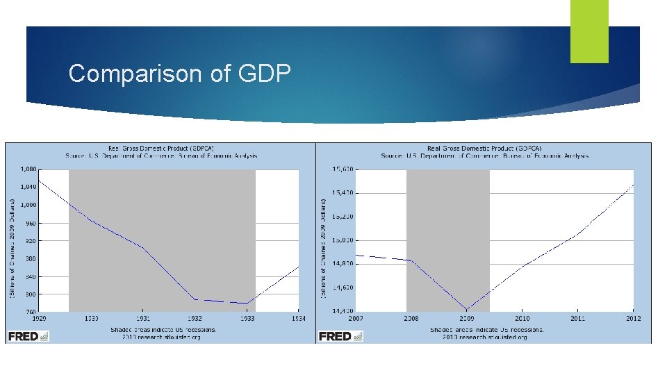 Comparison of GDP 
