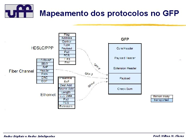 Mapeamento dos protocolos no GFP T Redes Digitais e Redes Inteligentes Prof: Milton M.