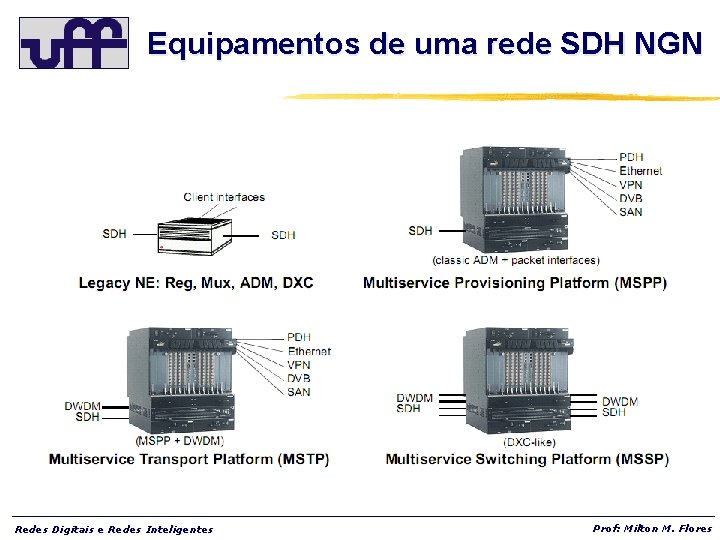 Equipamentos de uma rede SDH NGN Redes Digitais e Redes Inteligentes Prof: Milton M.