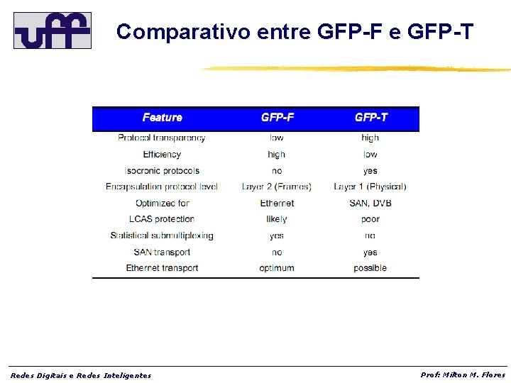 Comparativo entre GFP-F e GFP-T Redes Digitais e Redes Inteligentes Prof: Milton M. Flores