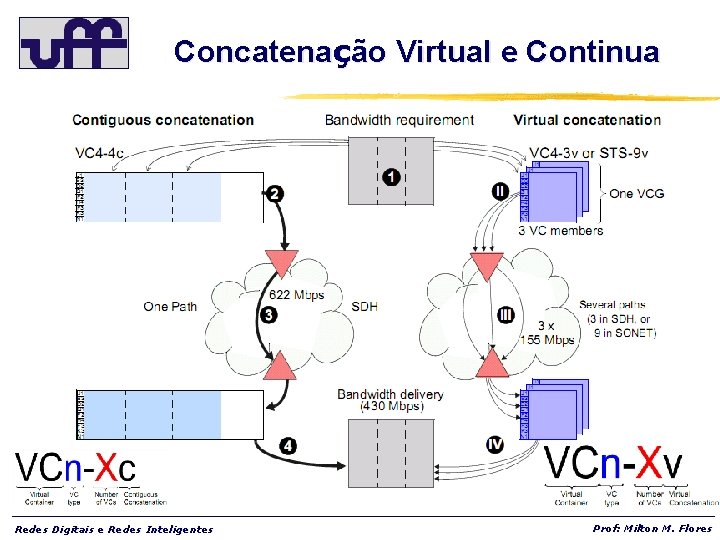 Concatenação Virtual e Continua Redes Digitais e Redes Inteligentes Prof: Milton M. Flores 