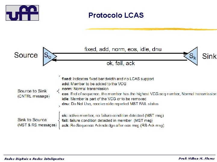 Protocolo LCAS Redes Digitais e Redes Inteligentes Prof: Milton M. Flores 