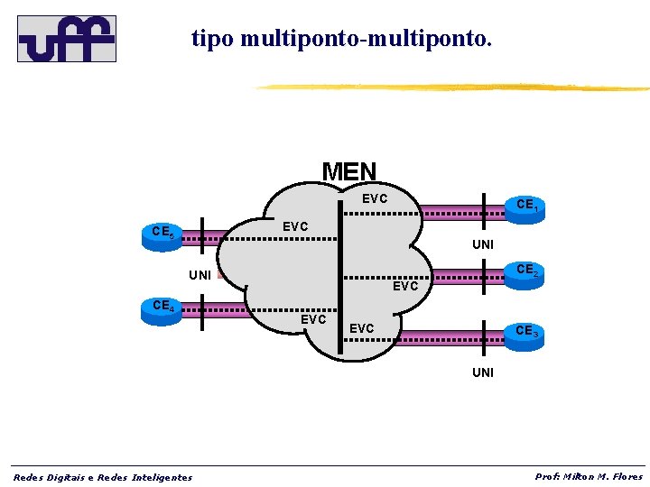 tipo multiponto-multiponto. MEN EVC CE 1 EVC CE 5 UNI CE 2 UNI CE