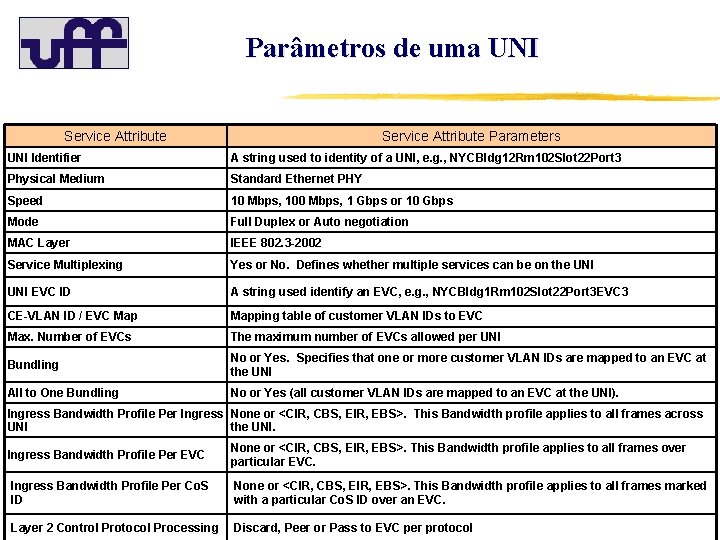 Parâmetros de uma UNI Service Attribute Parameters UNI Identifier A string used to identity
