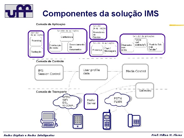 Componentes da solução IMS Redes Digitais e Redes Inteligentes Prof: Milton M. Flores 