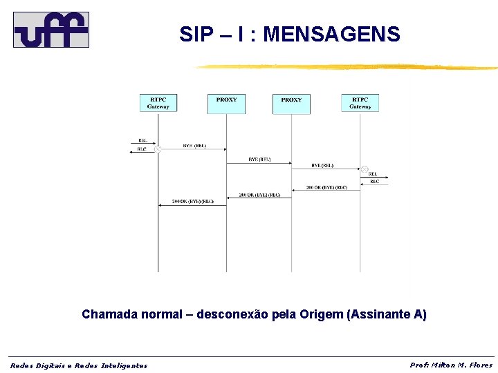 SIP – I : MENSAGENS Chamada normal – desconexão pela Origem (Assinante A) Redes