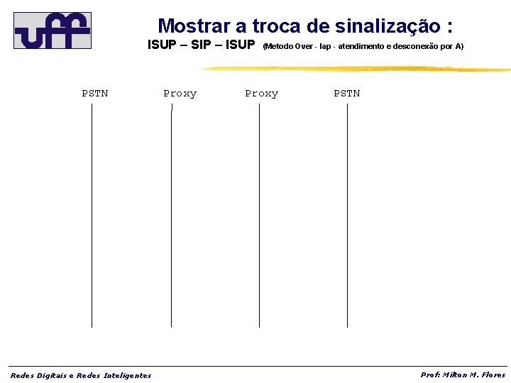 Mostrar a troca de sinalização : ISUP – SIP – ISUP PSTN Redes Digitais