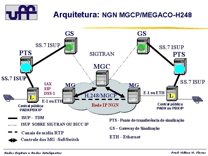 Arquitetura: NGN MGCP/MEGACO-H 248 GS GS SS. 7 ISUP PTS SIGTRAN PTS MGC SS.