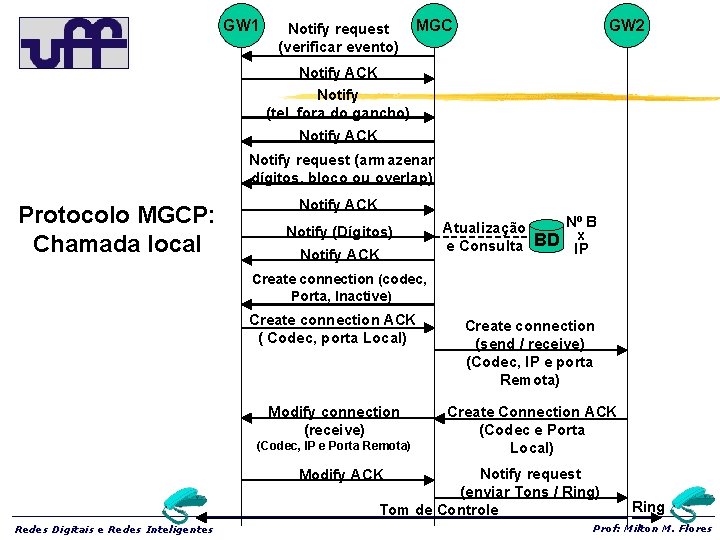 GW 1 Notify request (verificar evento) MGC GW 2 Notify ACK Notify (tel. fora