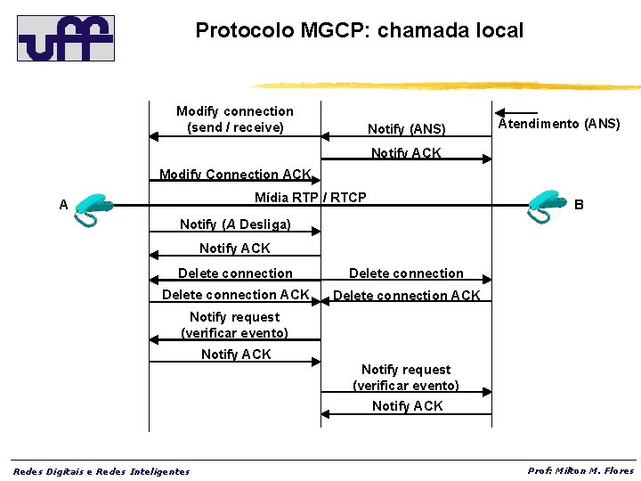 Protocolo MGCP: chamada local Modify connection (send / receive) Notify (ANS) Atendimento (ANS) Notify