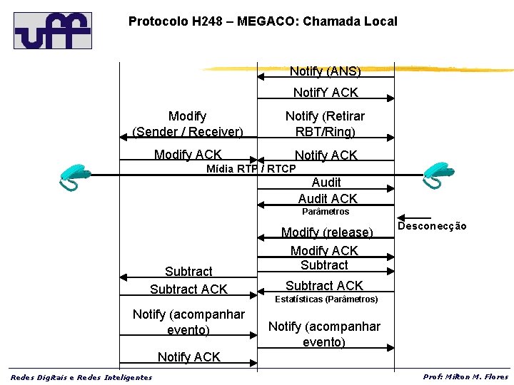 Protocolo H 248 – MEGACO: Chamada Local Notify (ANS) Notif. Y ACK Modify (Sender