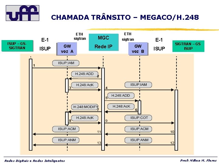 CHAMADA TR NSITO – MEGACO/H. 248 ISUP – GSSIGTRAN ETH sigtran E-1 ISUP GW