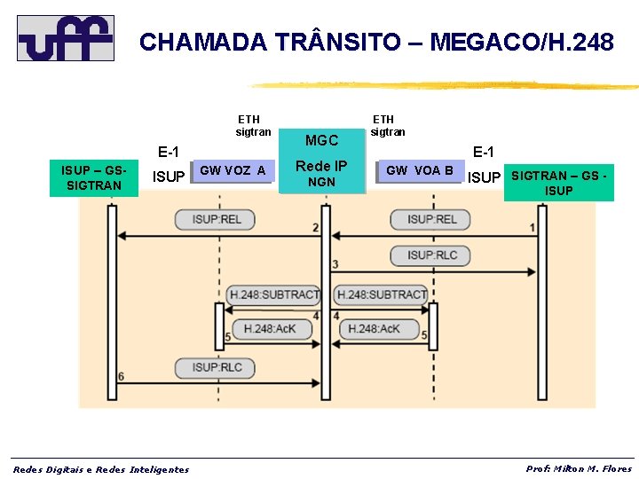 CHAMADA TR NSITO – MEGACO/H. 248 ETH sigtran E-1 ISUP – GSSIGTRAN ISUP Redes