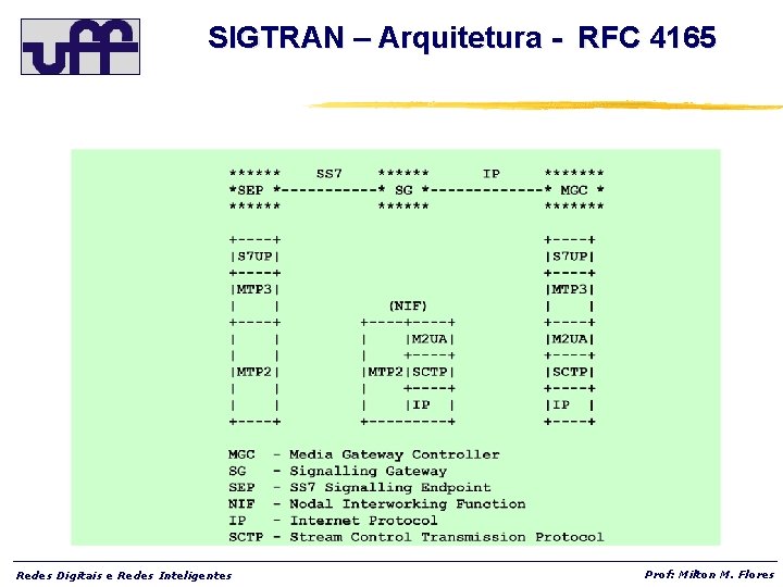 SIGTRAN – Arquitetura - RFC 4165 Redes Digitais e Redes Inteligentes Prof: Milton M.