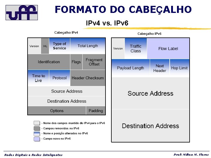 FORMATO DO CABEÇALHO IPv 4 vs. IPv 6 Redes Digitais e Redes Inteligentes Prof: