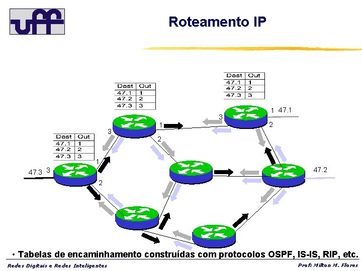 Roteamento IP 3 3 1 1 47. 1 2 2 1 47. 2 47.