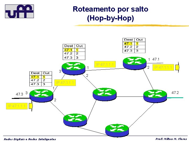 Roteamento por salto (Hop-by-Hop) 1 47. 1 3 1 IP 47. 1. 1. 1