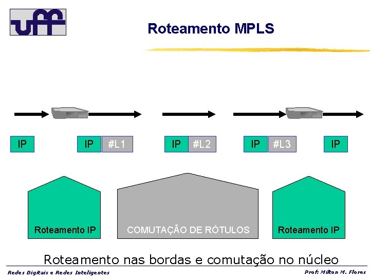 Roteamento MPLS IP IP #L 1 Roteamento IP IP #L 2 COMUTAÇÃO DE RÓTULOS