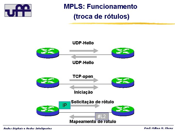 MPLS: Funcionamento (troca de rótulos) UDP-Hello TCP-open Iniciação IP Solicitação de rótulo #L 2