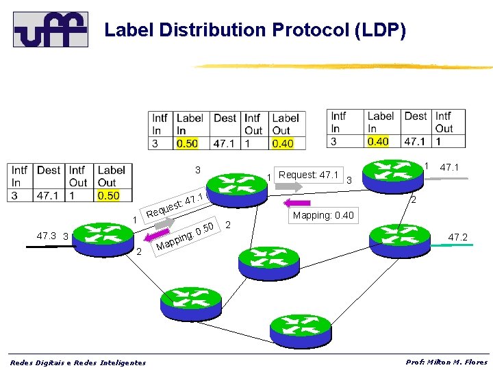 Label Distribution Protocol (LDP) 3 1 Request: 47. 1 3 7. 1 1 Req