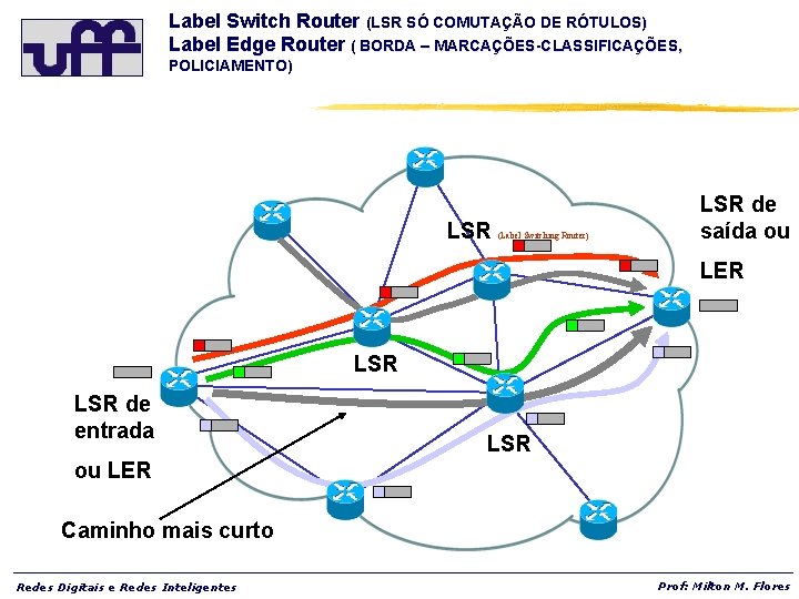 Label Switch Router (LSR SÓ COMUTAÇÃO DE RÓTULOS) Label Edge Router ( BORDA –