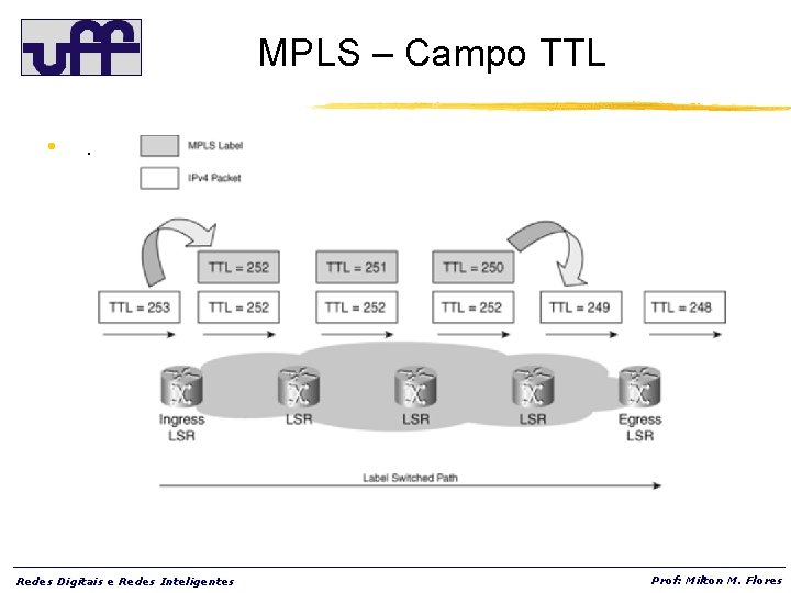 MPLS – Campo TTL • . Redes Digitais e Redes Inteligentes Prof: Milton M.