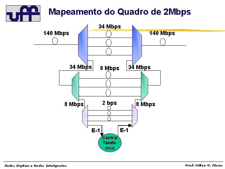 Mapeamento do Quadro de 2 Mbps 34 Mbps 140 Mbps 34 Mbps 8 Mbps