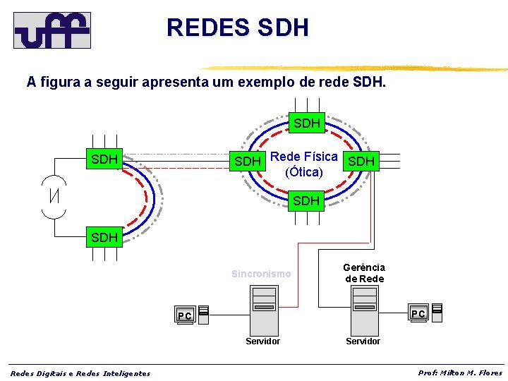 REDES SDH A figura a seguir apresenta um exemplo de rede SDH Rede Física