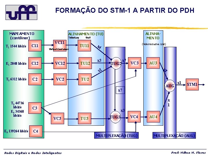 FORMAÇÃO DO STM-1 A PARTIR DO PDH MAPEAMENTO (contêiner) T 1 1544 kbit/s C