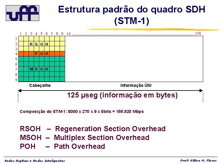 Estrutura padrão do quadro SDH (STM-1) 1 2 3 4 5 6 7 8