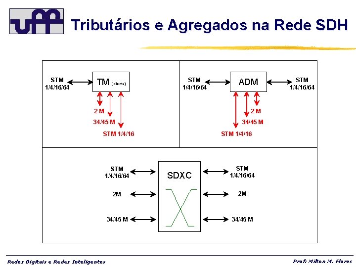 Tributários e Agregados na Rede SDH STM 1/4/16/64 TM (cliente) STM 1/4/16/64 ADM 2