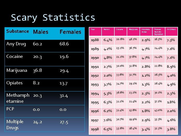 Scary Statistics Substance Males Females Any Drug 60. 2 68. 6 Cocaine 20. 3