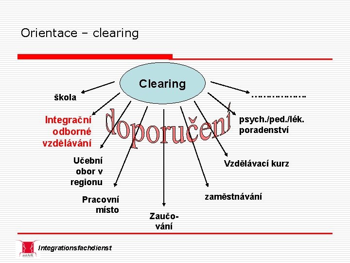 Orientace – clearing Clearing škola psych. /ped. /lék. poradenství Integrační odborné vzdělávání Učební obor
