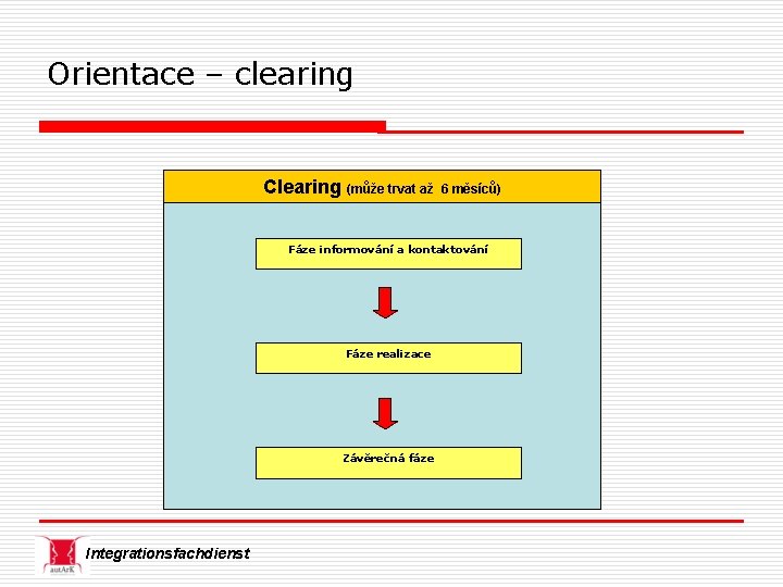 Orientace – clearing Clearing (může trvat až 6 měsíců) Fáze informování a kontaktování Fáze