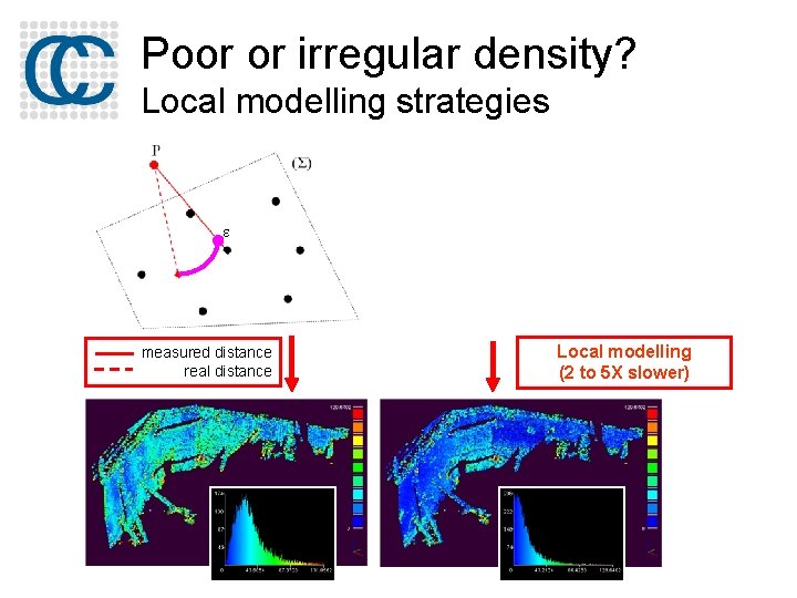 Poor or irregular density? Local modelling strategies measured distance real distance Local modelling (2