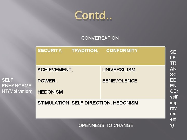 Contd. . CONVERSATION SECURITY, SELF ENHANCEME NT(Motivation) TRADITION, CONFORMITY ACHIEVEMENT, UNIVERSILISM, POWER, BENEVOLENCE HEDONISM