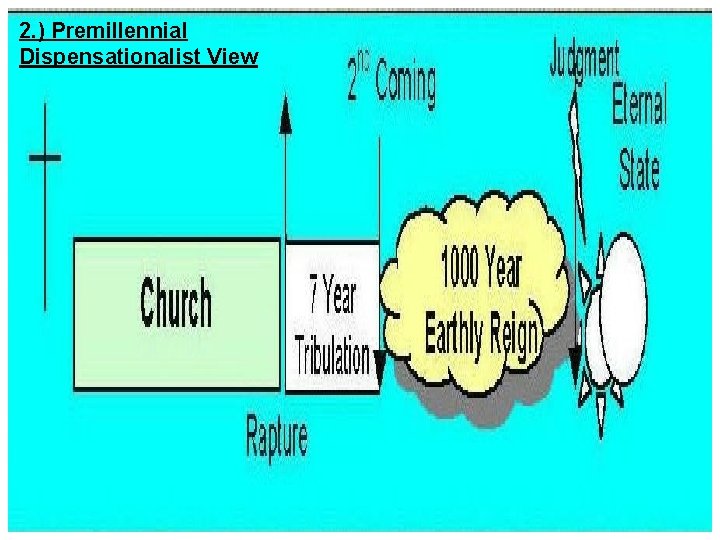 2. ) Premillennial PREMILLENIAL Dispensationalist View DISPENSATIONALISM 