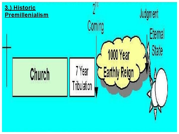 3. ) Historic HISTORICAL Premillenialism PREMILLENIALISM 